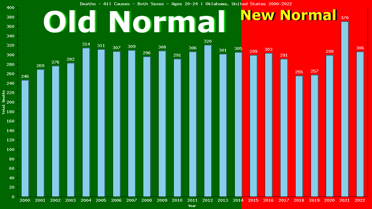 Graph showing Deaths - All Causes - Male - Aged 20-24 | Oklahoma, United-states